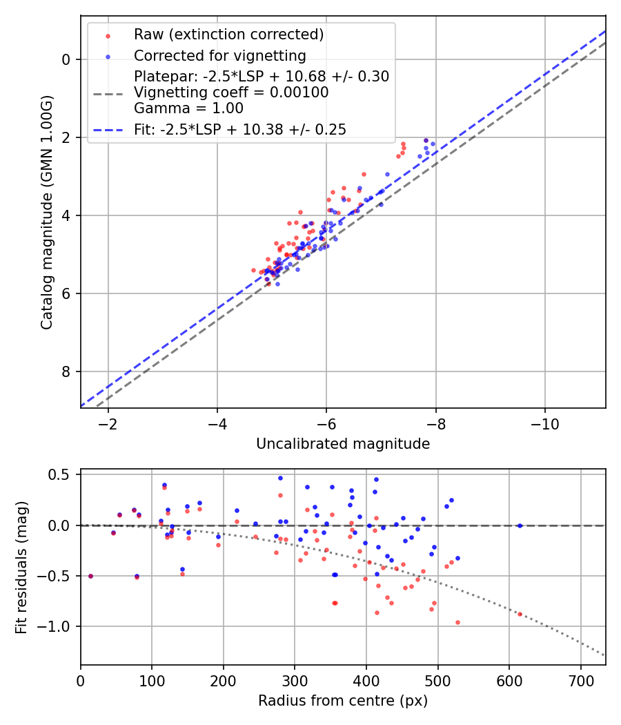 Photometry report