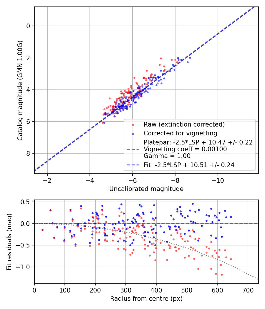 Photometry report