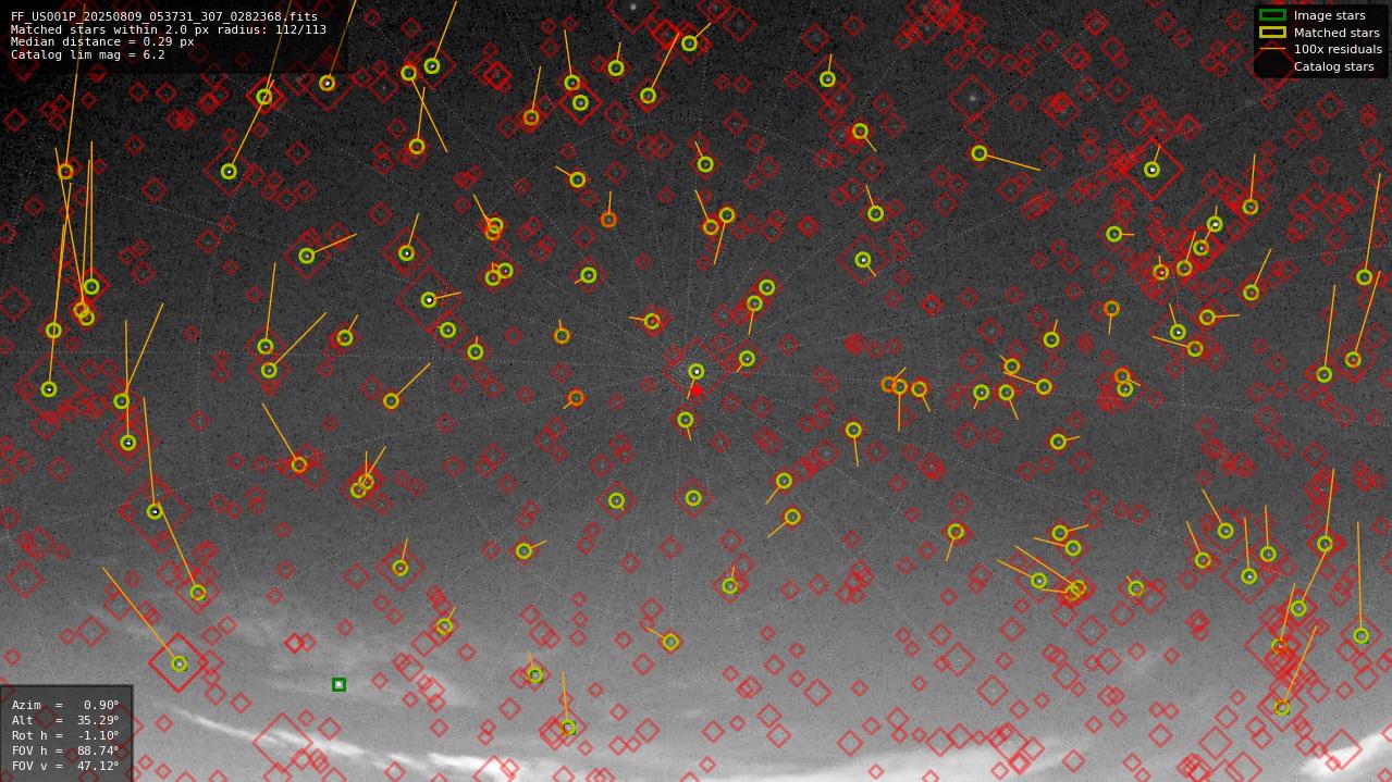 Astrometry report