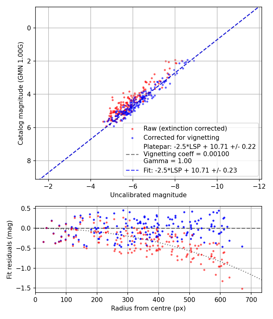 Photometry report