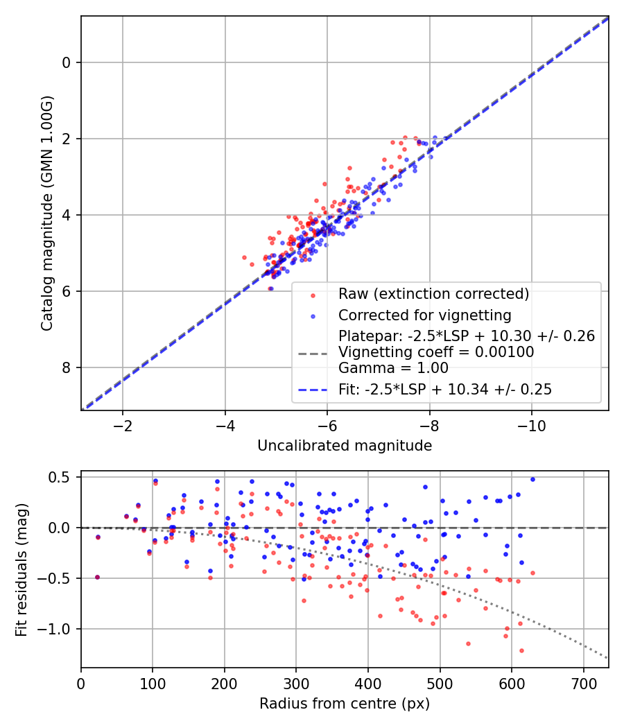 Photometry report