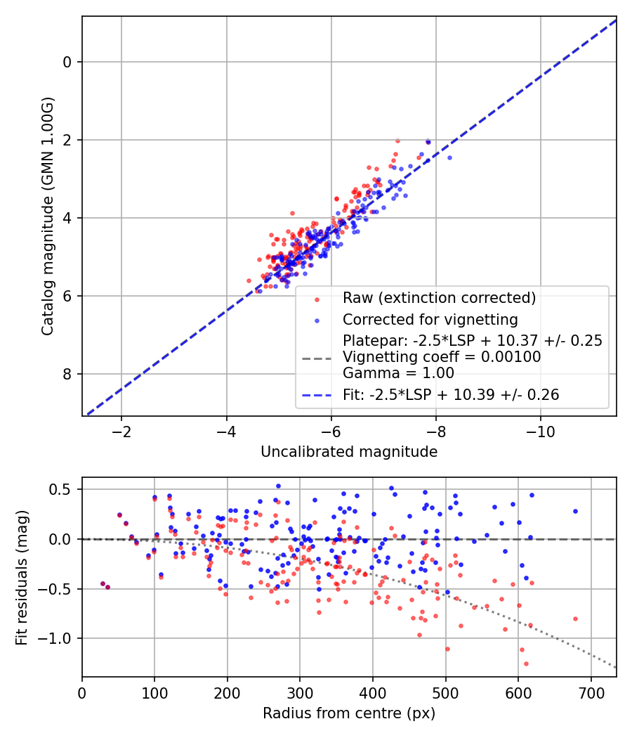 Photometry report