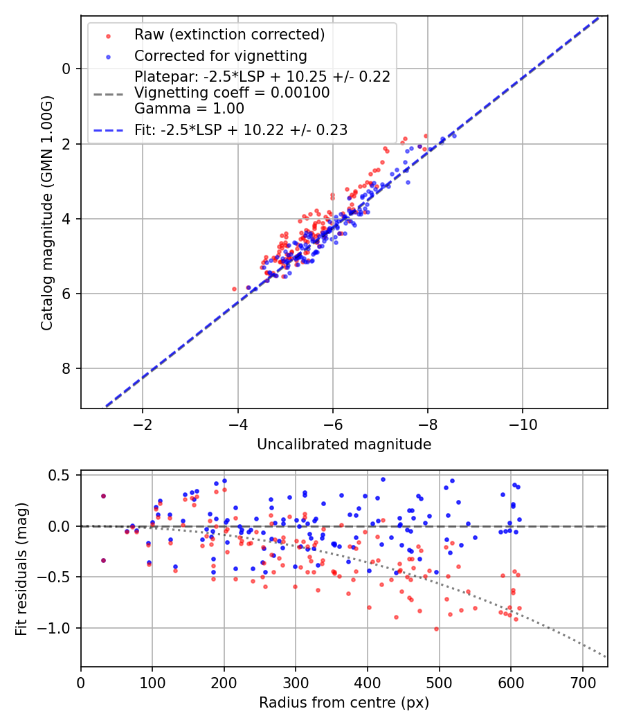 Photometry report