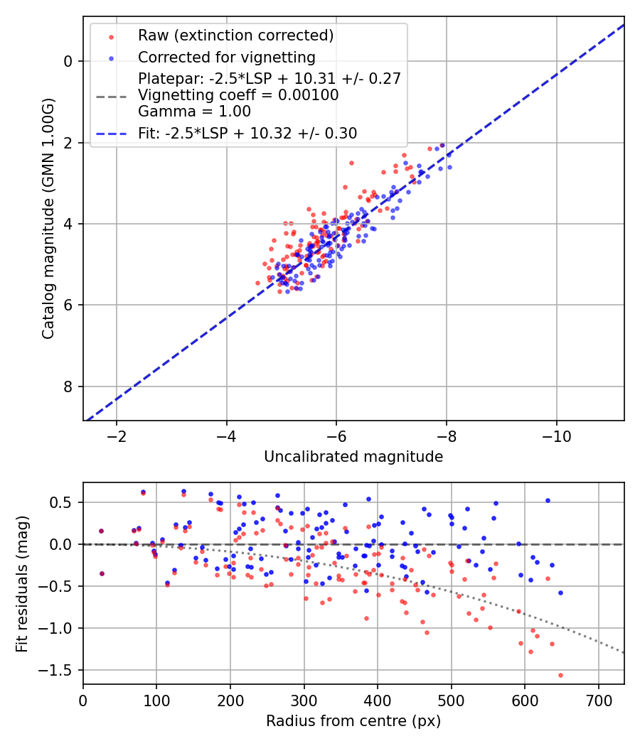 Photometry report