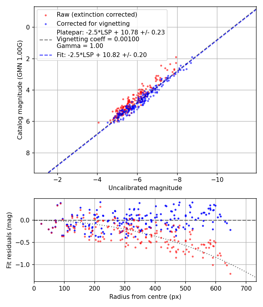Photometry report