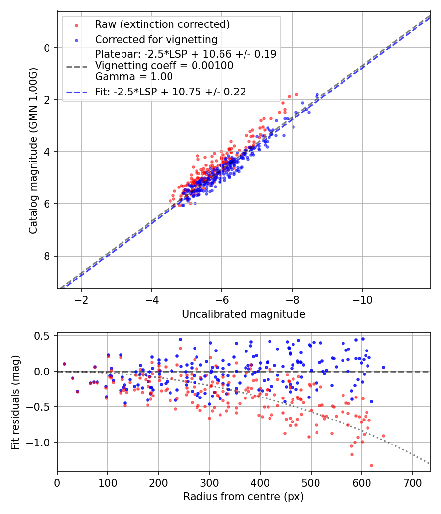 Photometry report