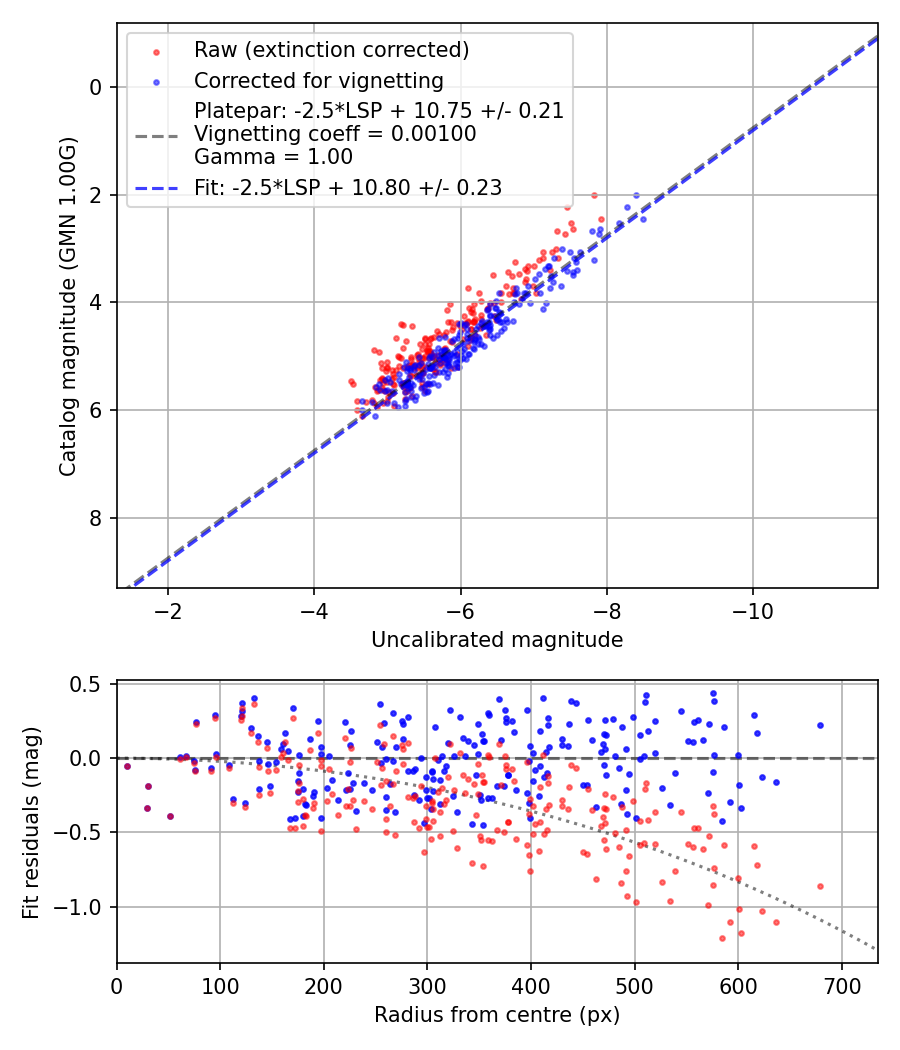 Photometry report