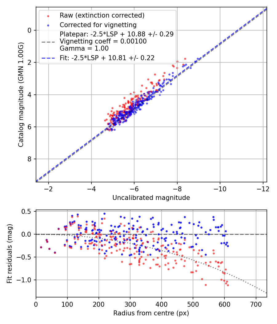 Photometry report