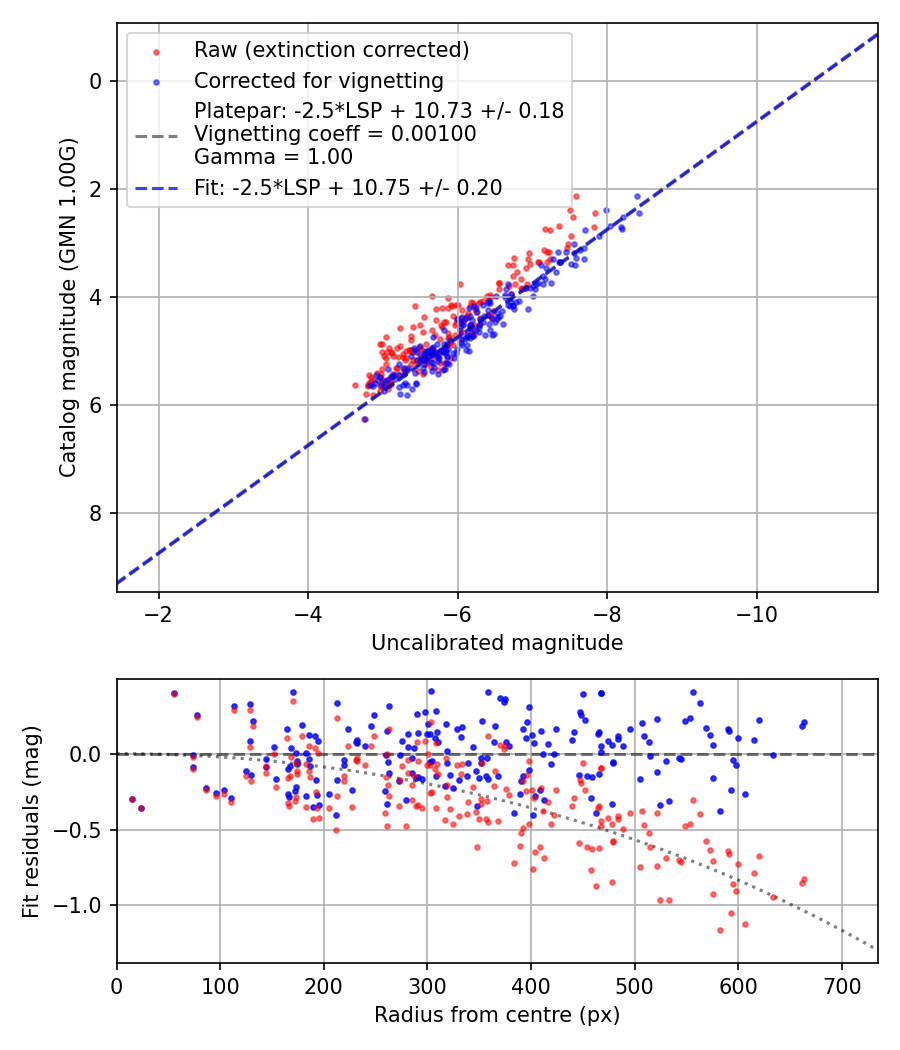 Photometry report