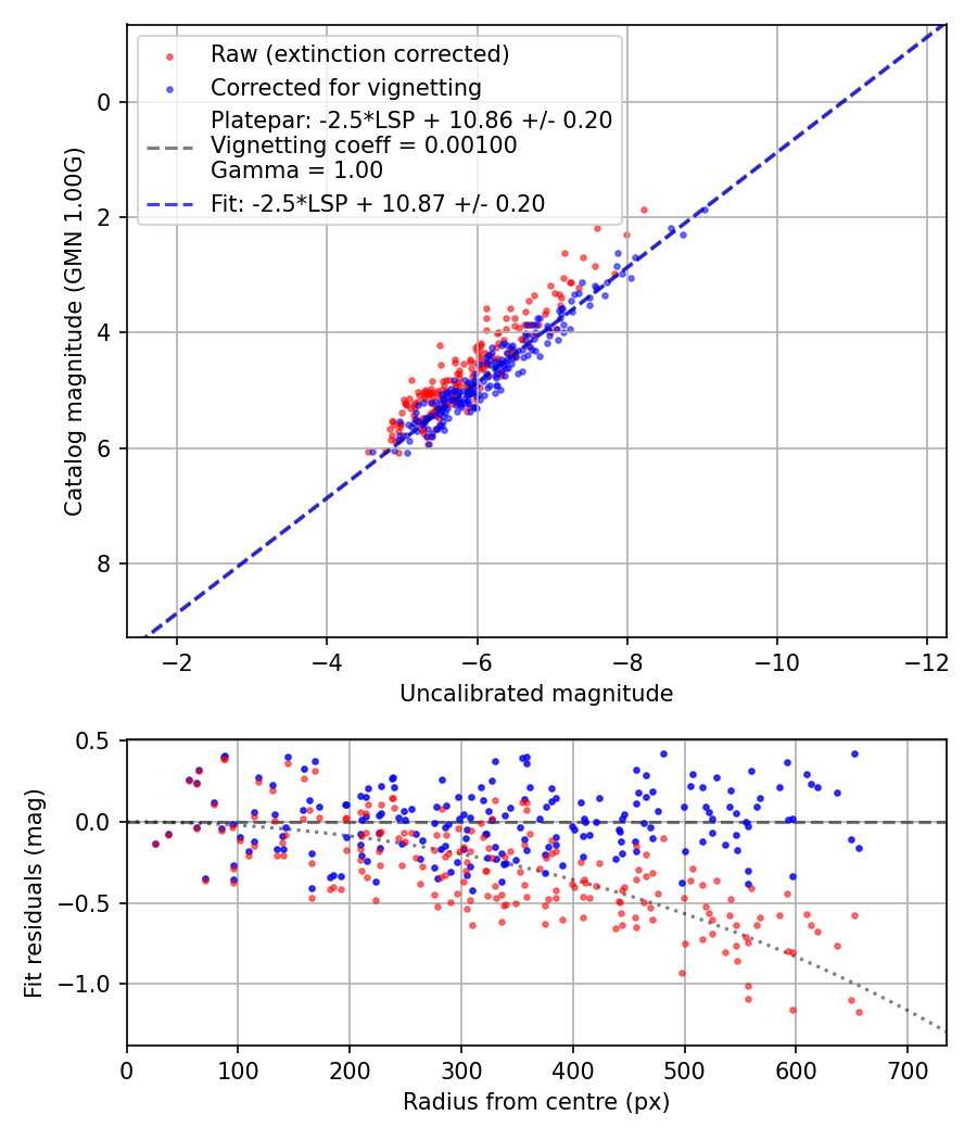 Photometry report