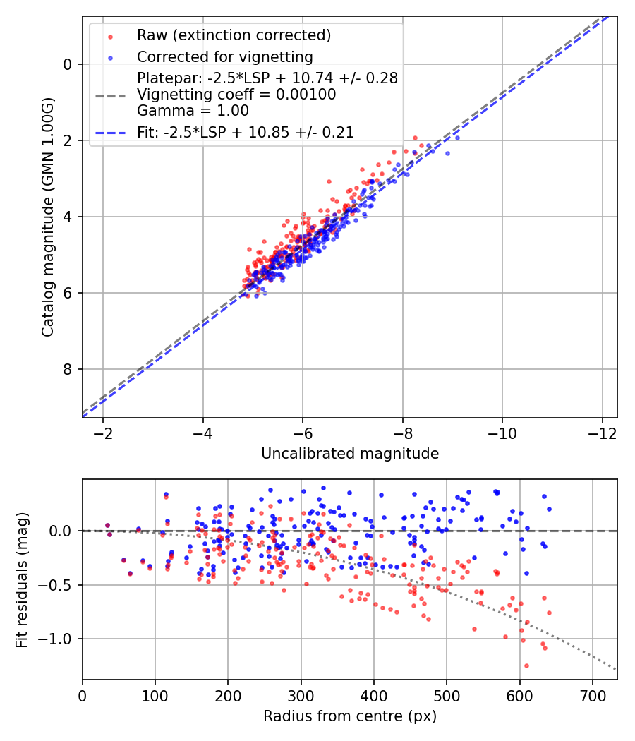 Photometry report