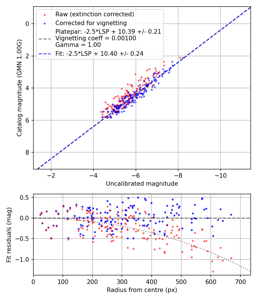 Photometry report