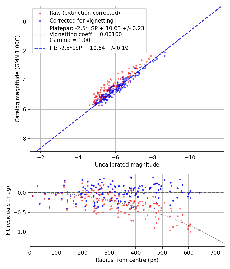 Photometry report