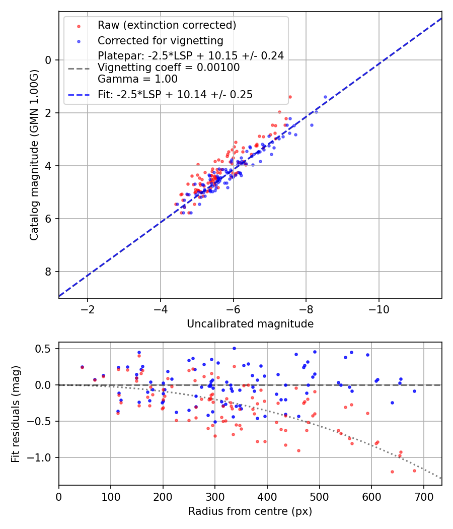 Photometry report