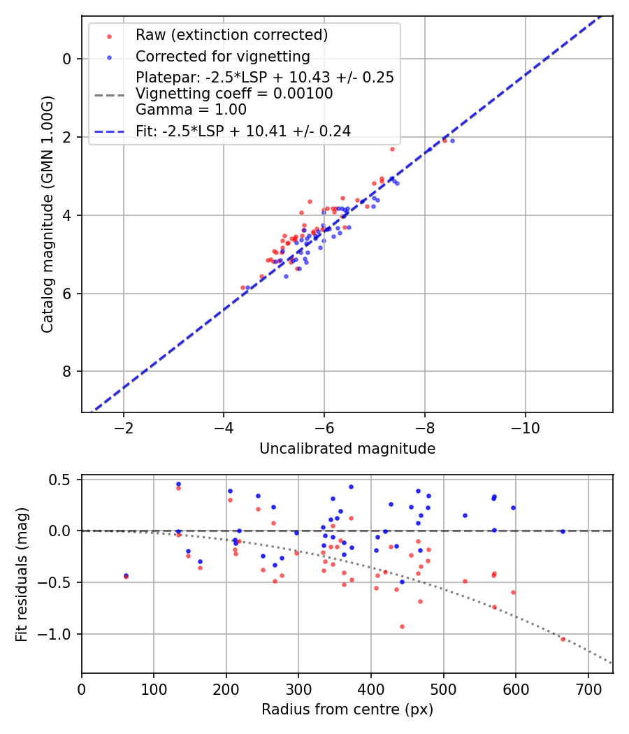 Photometry report