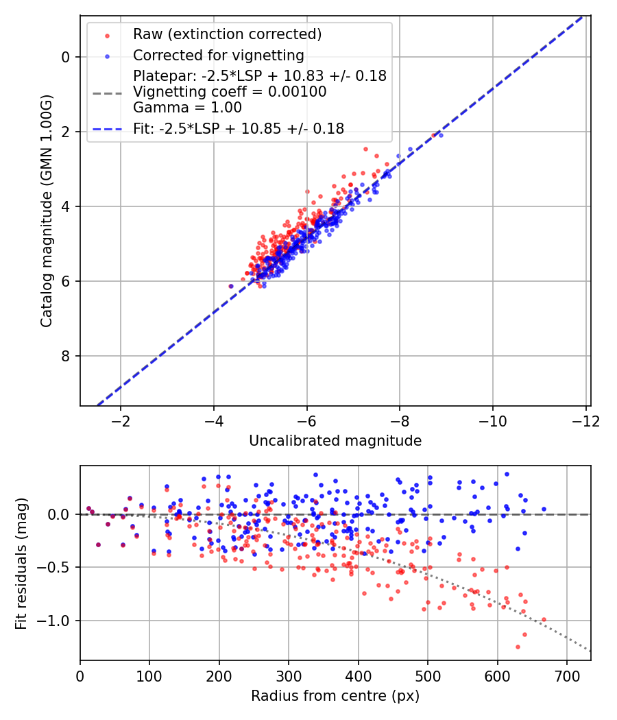 Photometry report