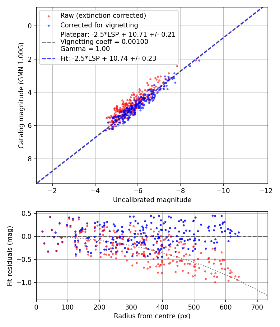 Photometry report