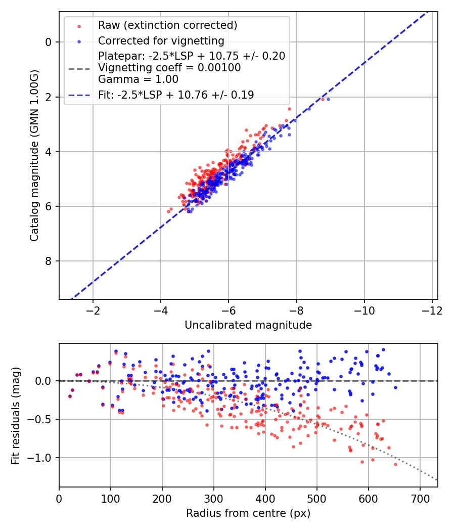 Photometry report