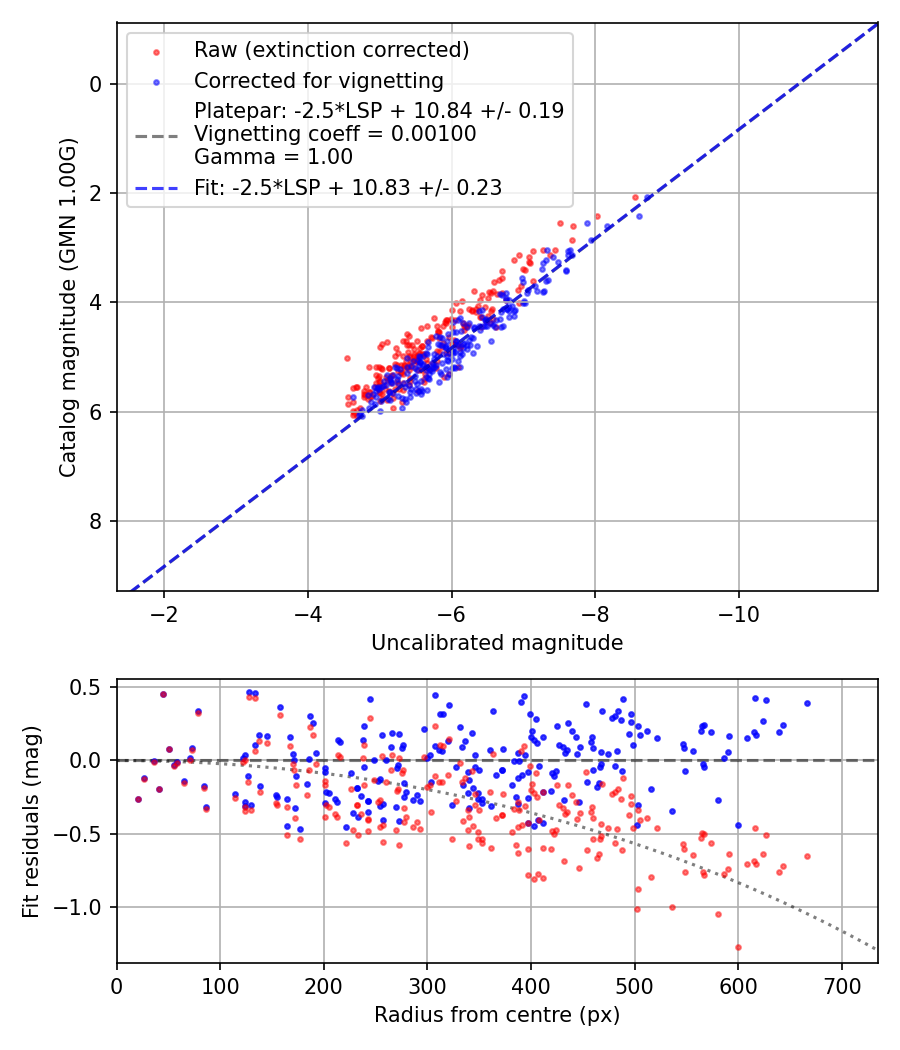 Photometry report