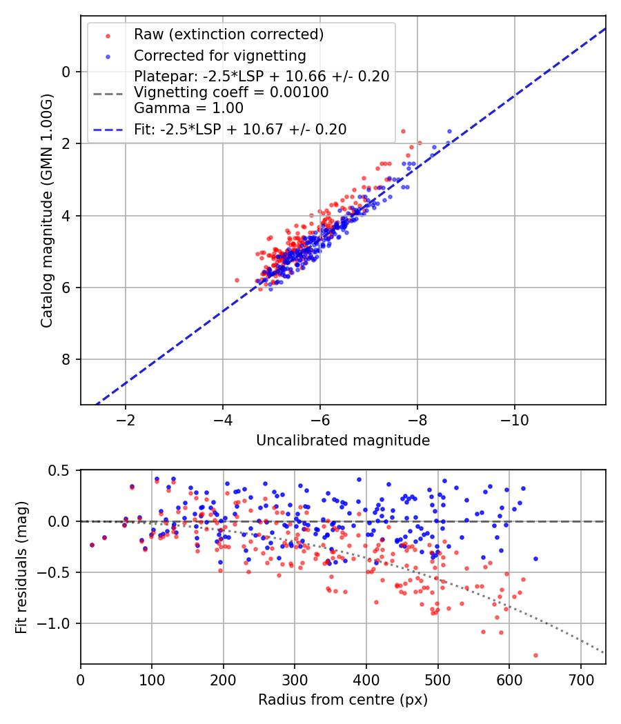 Photometry report