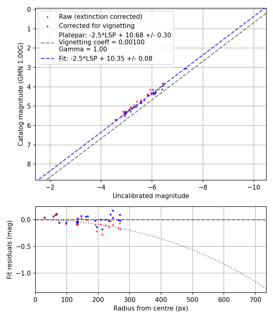Photometry report