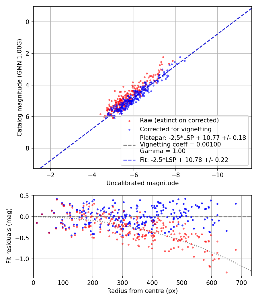 Photometry report