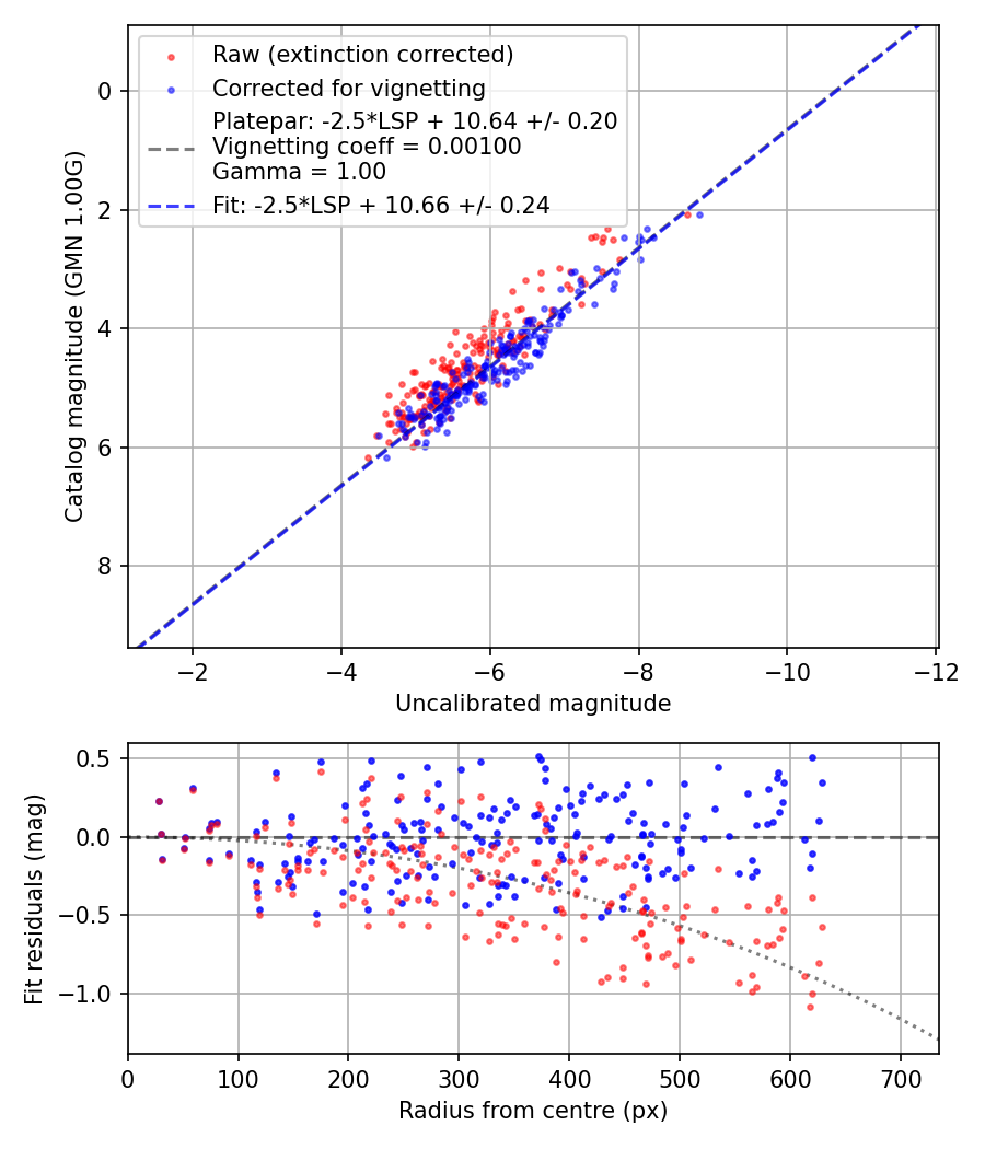 Photometry report