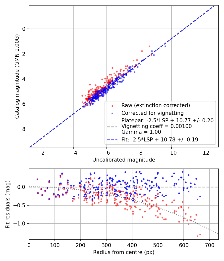 Photometry report