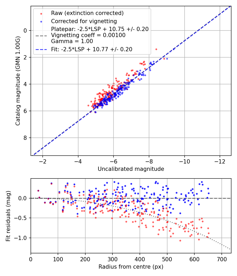 Photometry report