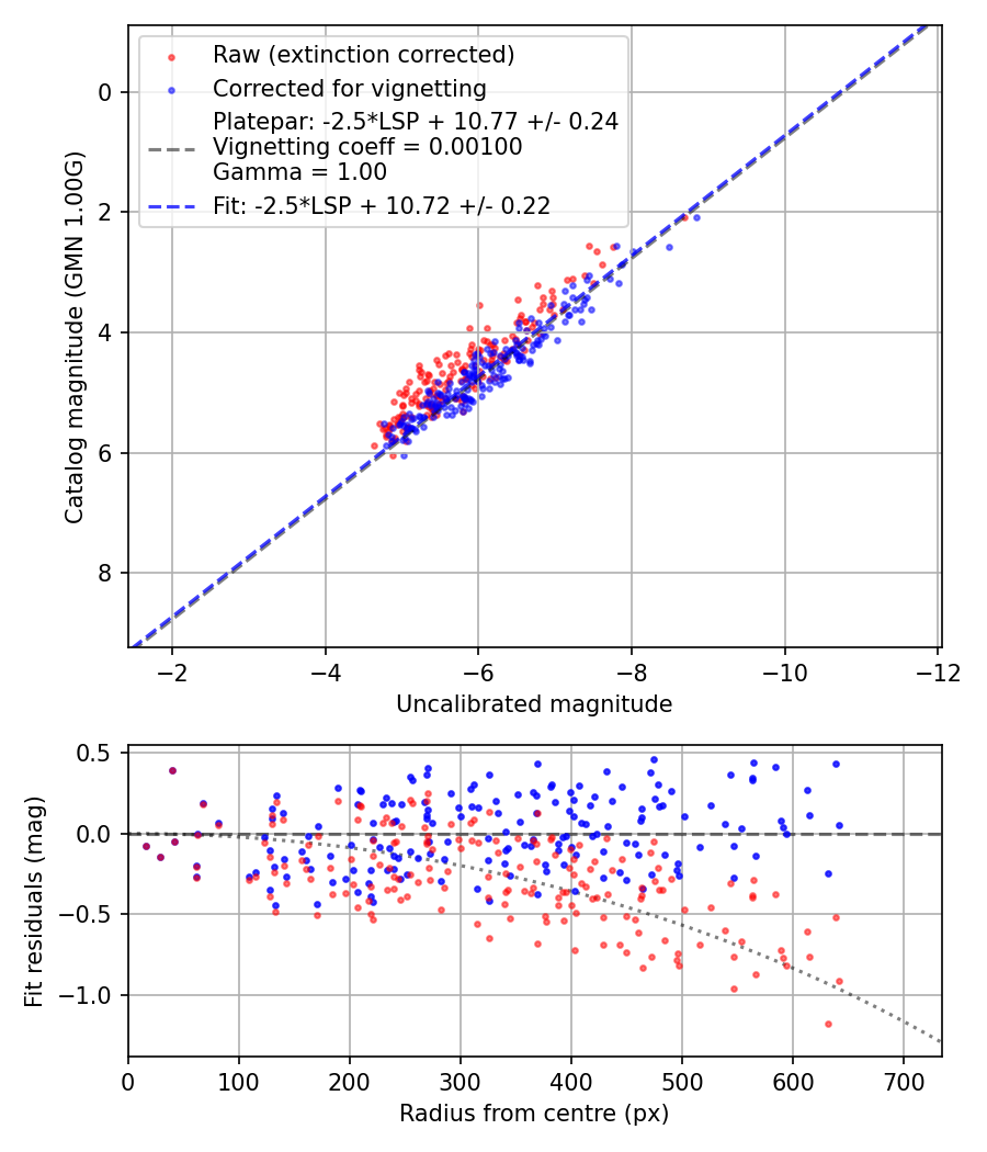 Photometry report