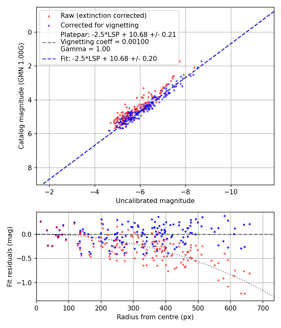 Photometry report