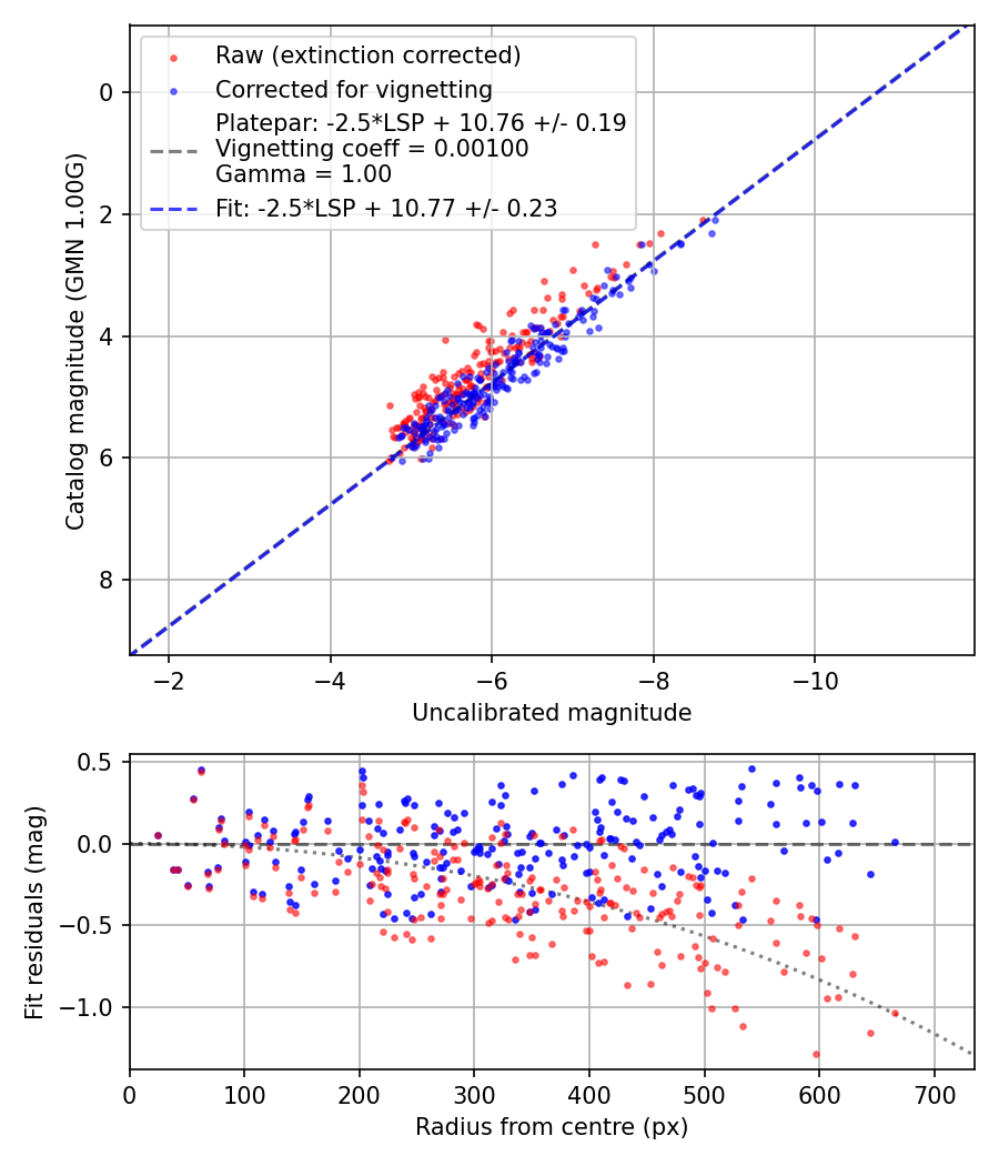 Photometry report