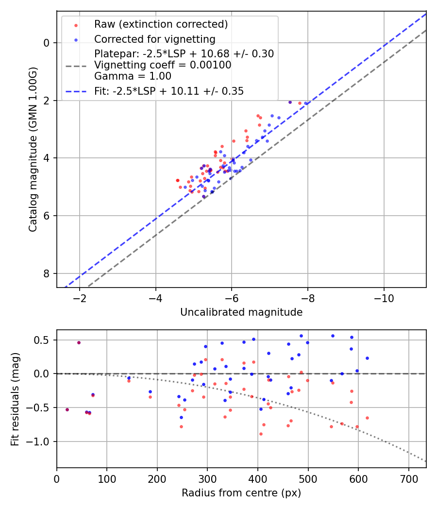 Photometry report