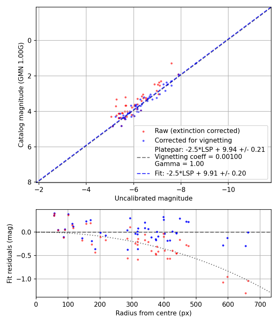 Photometry report