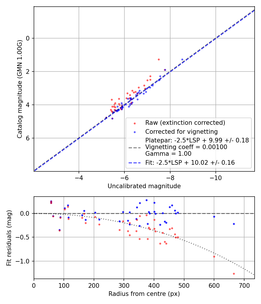 Photometry report