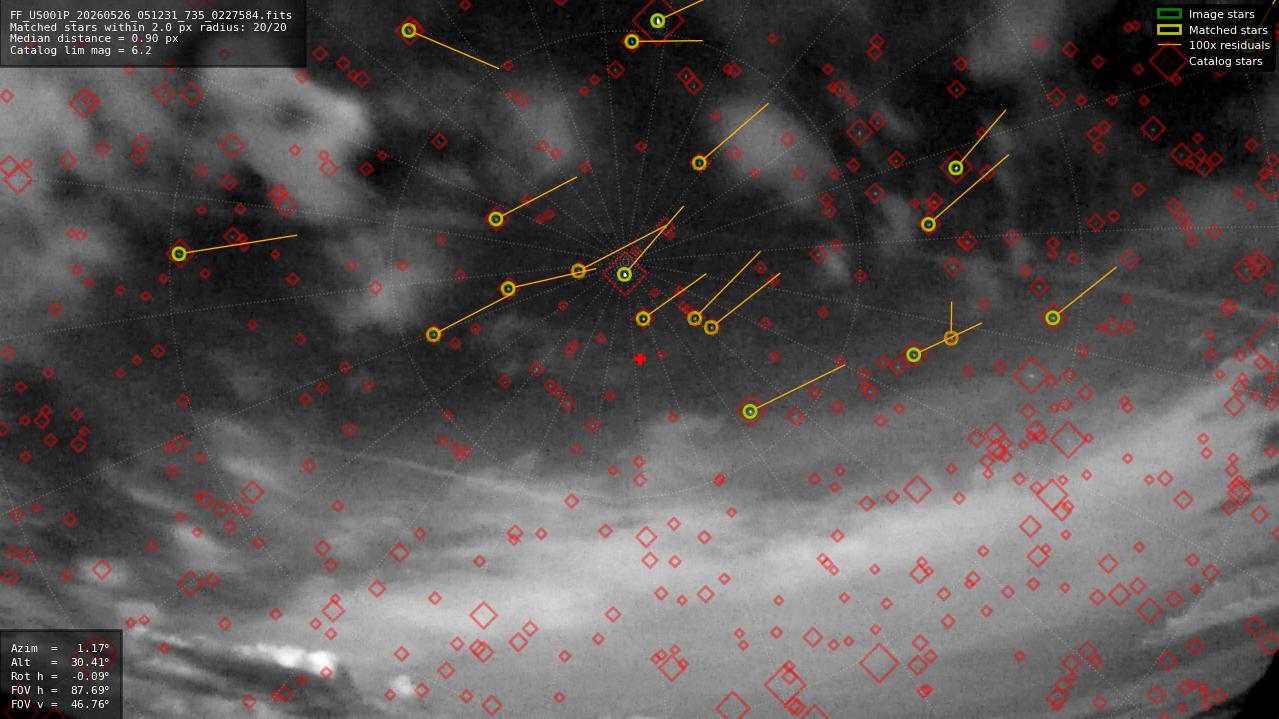 Astrometry report