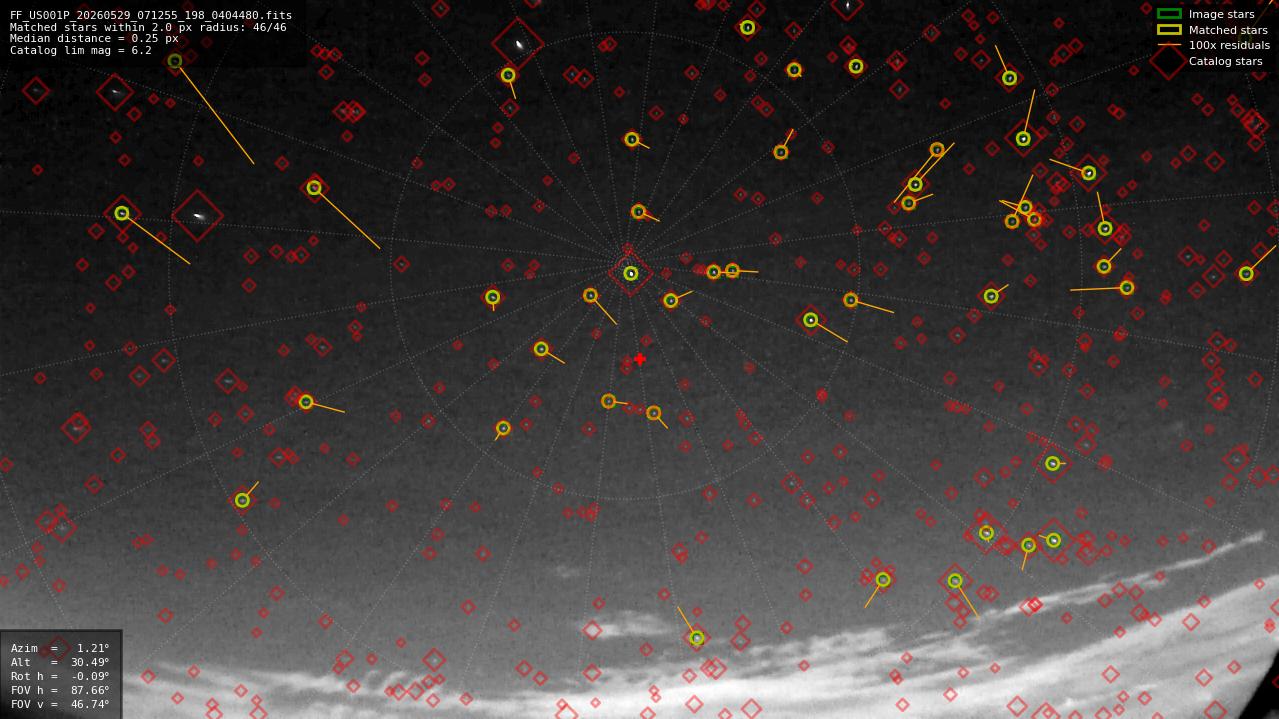 Astrometry report