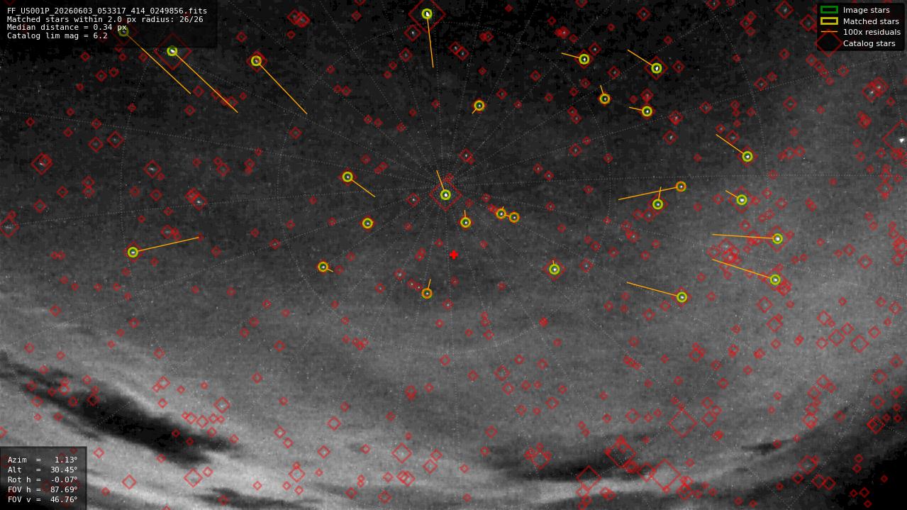 Astrometry report