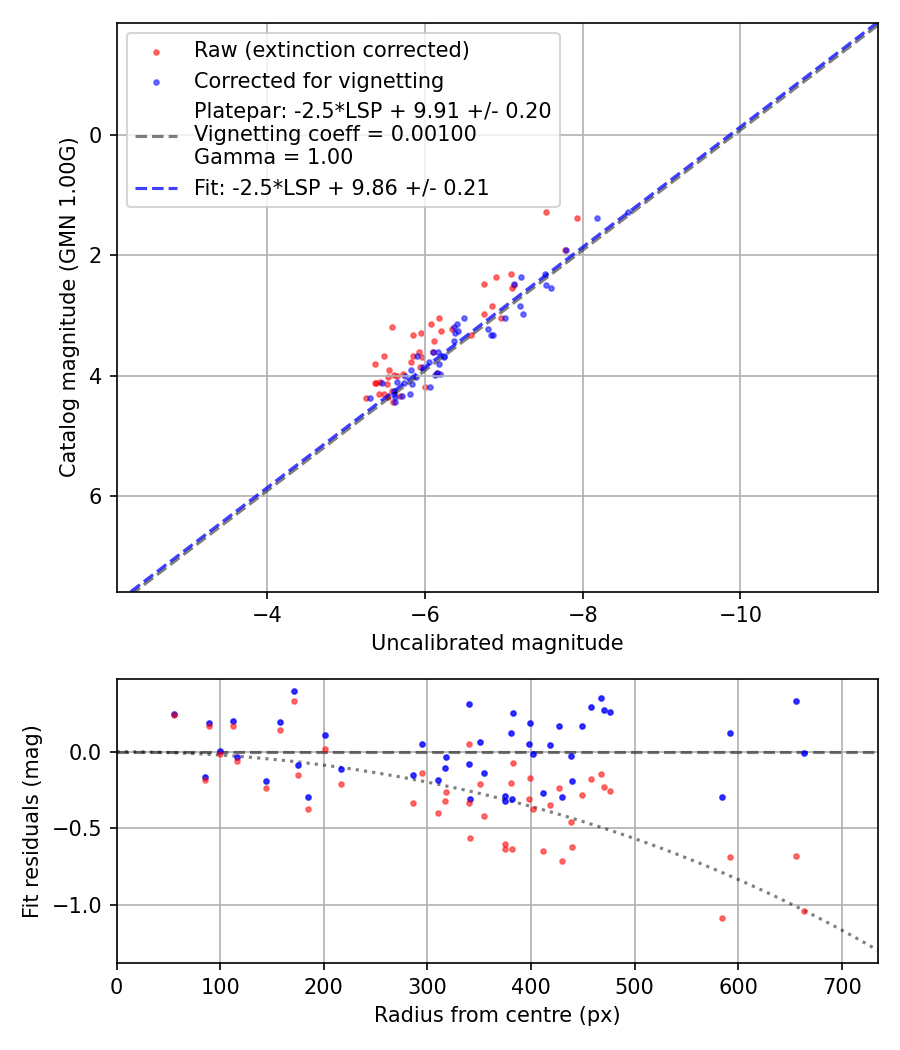 Photometry report
