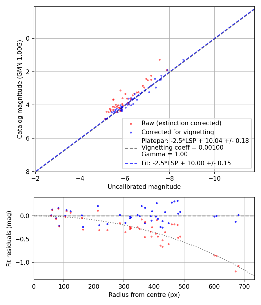 Photometry report