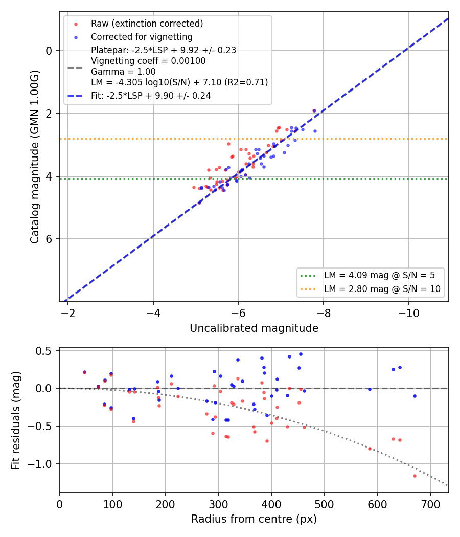 Photometry report
