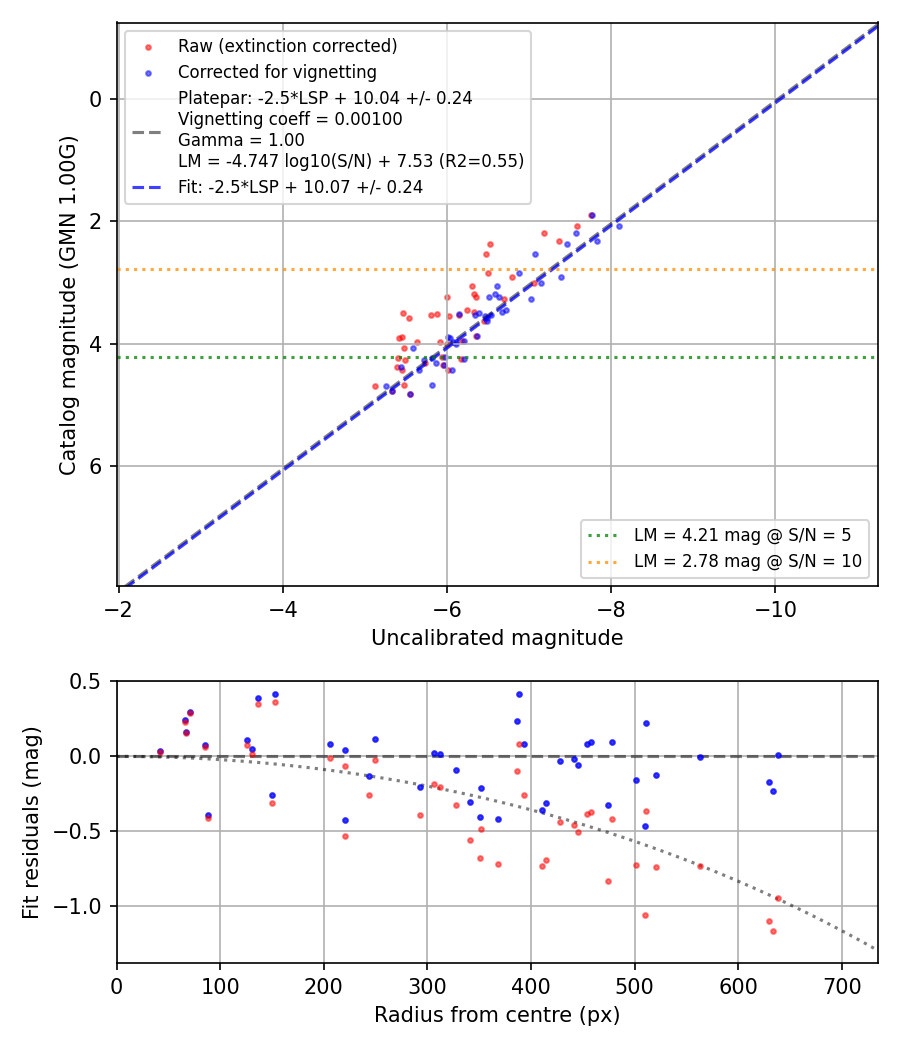 Photometry report