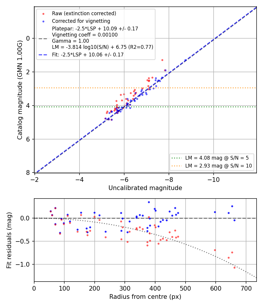 Photometry report