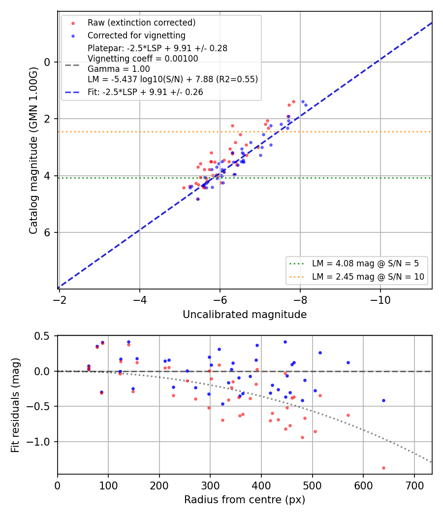 Photometry report