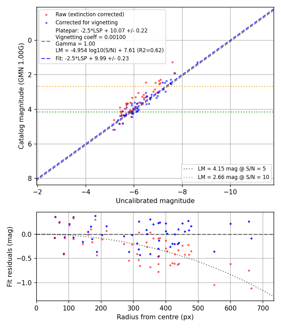 Photometry report