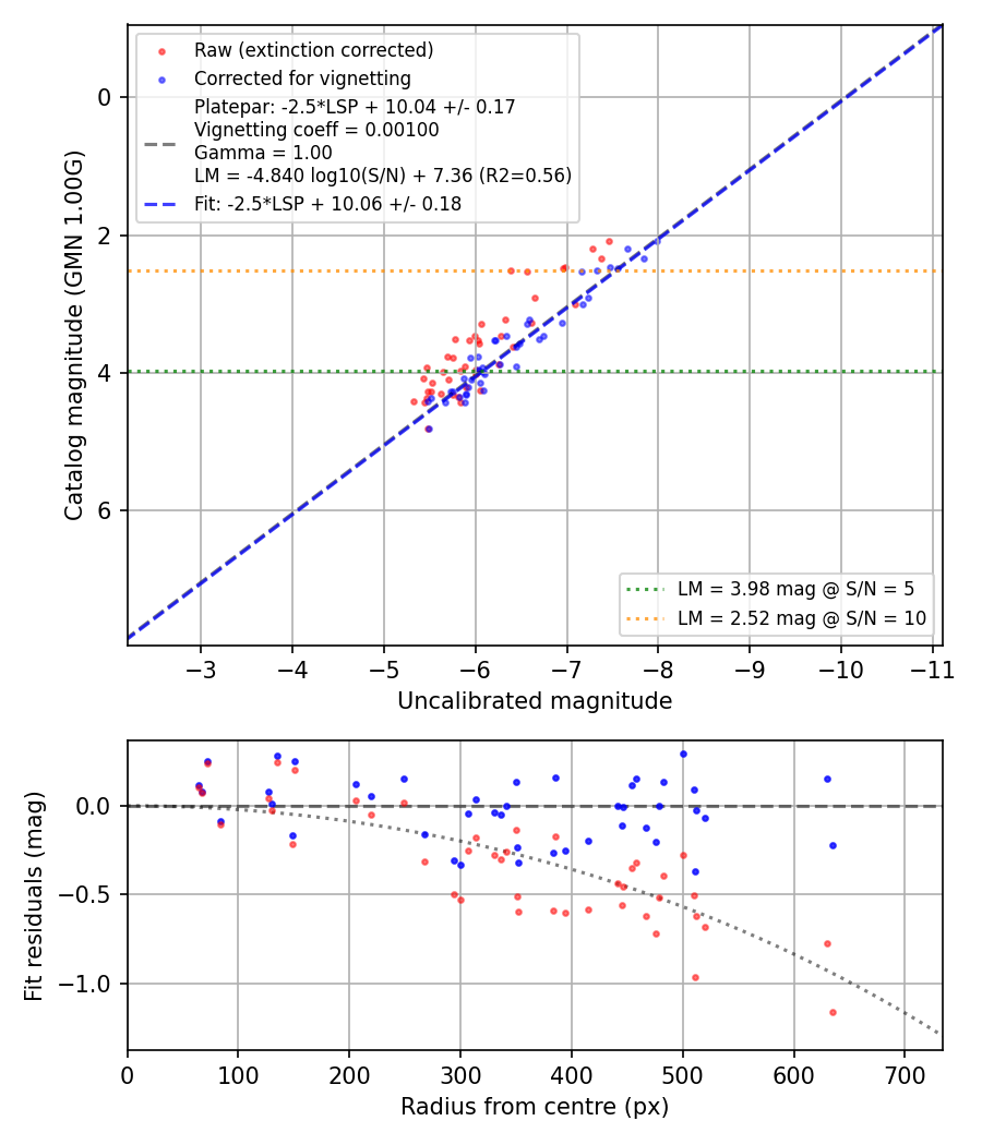 Photometry report
