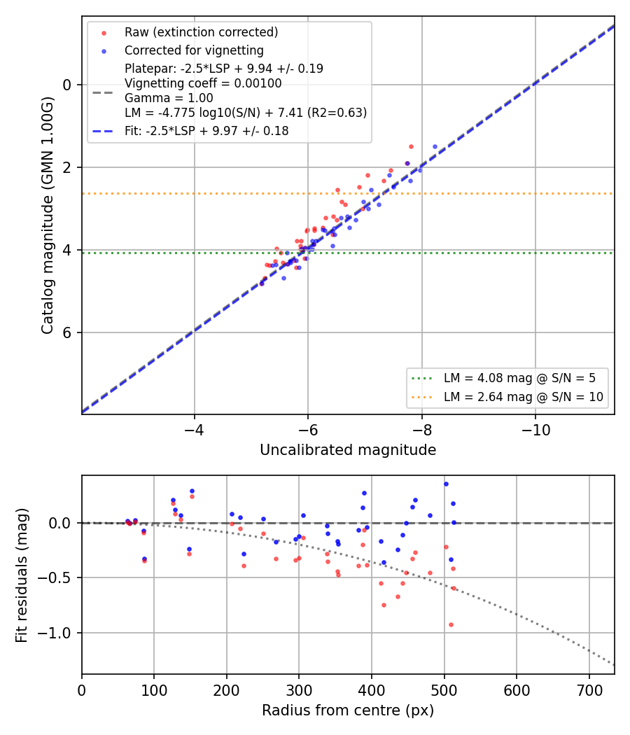 Photometry report
