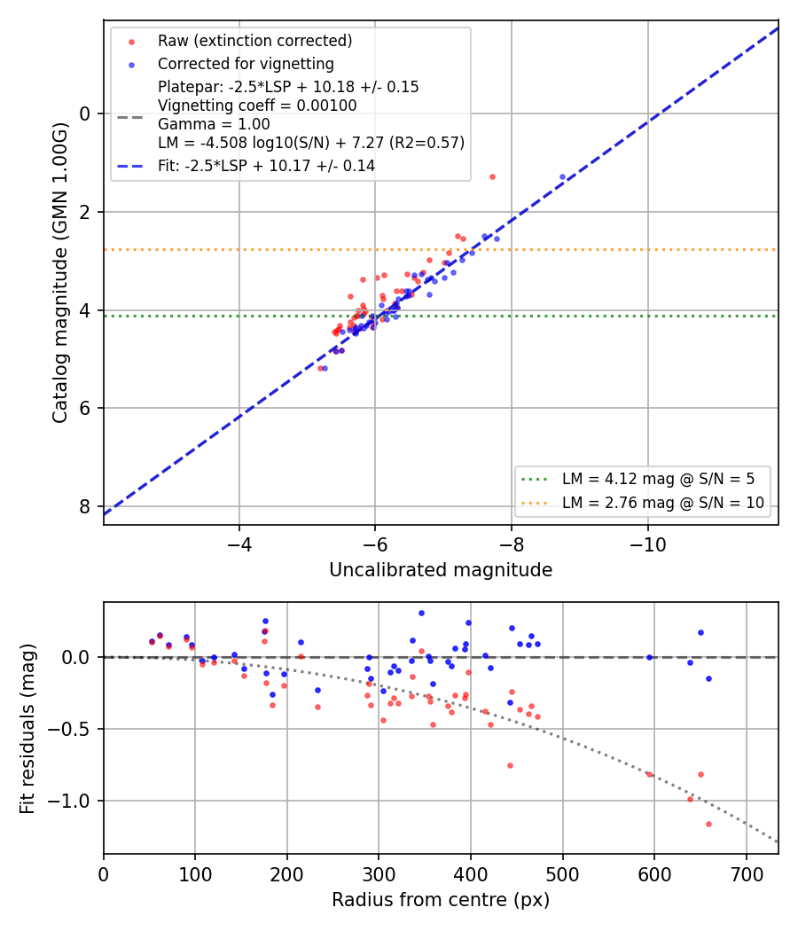 Photometry report