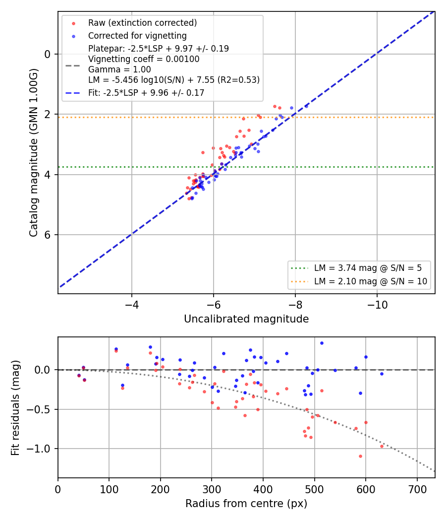 Photometry report