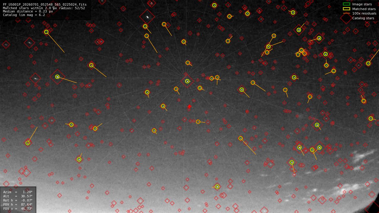 Astrometry report